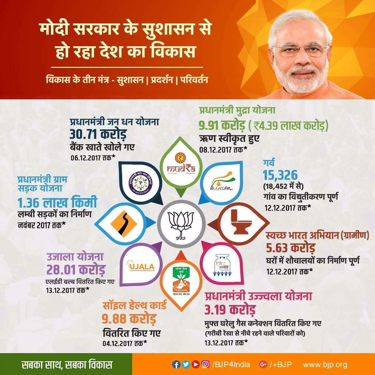 AjayBhattBJP's tweet photo. @narendramodi सरकार के सुशासन से हो रहा है देश के ग़रीबों के जीवन में कल्याणकारी परिवर्तन : विभिन्न ग़रीब कल्याण योजनायों के प्रदर्शन का अप्डेटेड ट्रैकर। #TransformingIndia https://t.co/UwB5JOil70