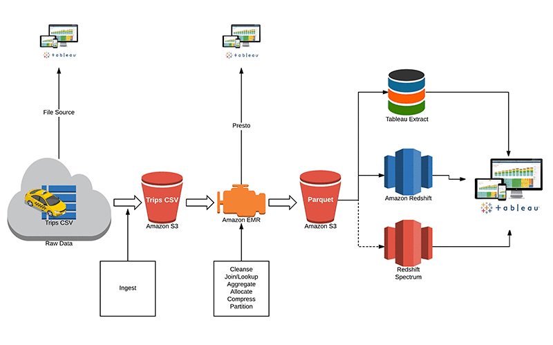 vinontech's tweet photo. New on the AWS Big Data Blog: Tableau 10.4 Supports Amazon Redshift Spectrum with External Amazon S3 Tables.
Read full blog here : https://t.co/SiZMOvmD9d
Visit us for more updates : https://t.co/vD74EqBwfj
like our page.
#smeeptech #cloud https://t.co/0sPnoMMcJz