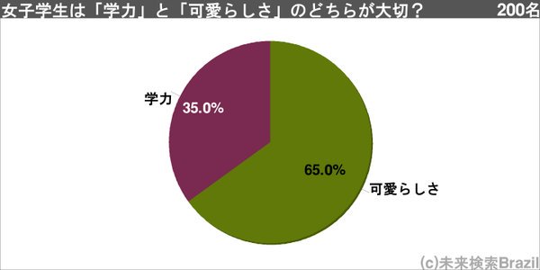 study_beauty_a's tweet photo. 知り合いのお姉さん、そこらの芸能人よりずっと綺麗ですごくイケメンの彼氏さんがいる。でも全く勉強が出来なくて留年してるんだよね。勉強頑張っていい大学に行こうとしてる私より彼女の方が幸せそうって何なんだろう……やっぱ顔か顔なのか……… https://t.co/Vemc7VE2gd