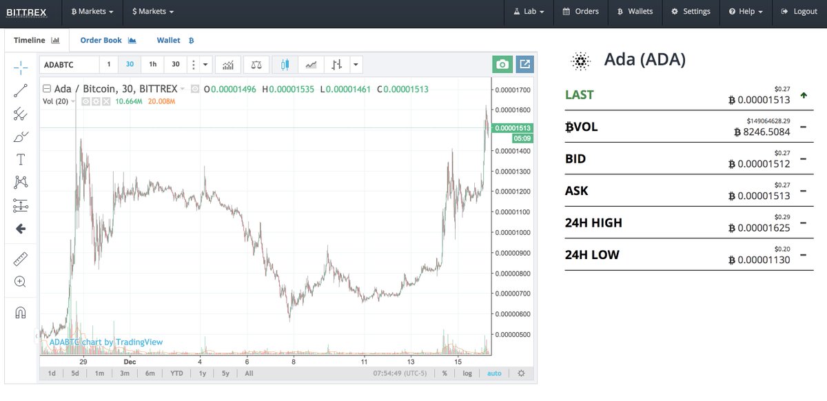 bittrex bitcoin fork december bittrex bitcoin fork december