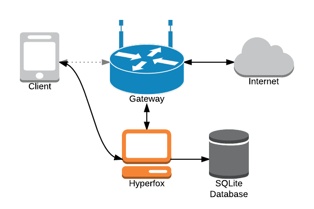 KitPloit's tweet photo. Hyperfox - HTTP/HTTPs MITM proxy and traffic recorder with on-the-fly TLS cert generation https://t.co/ZRNmYTMN2t #ARP #Hyperfox #LAN https://t.co/gapNa6CAcw