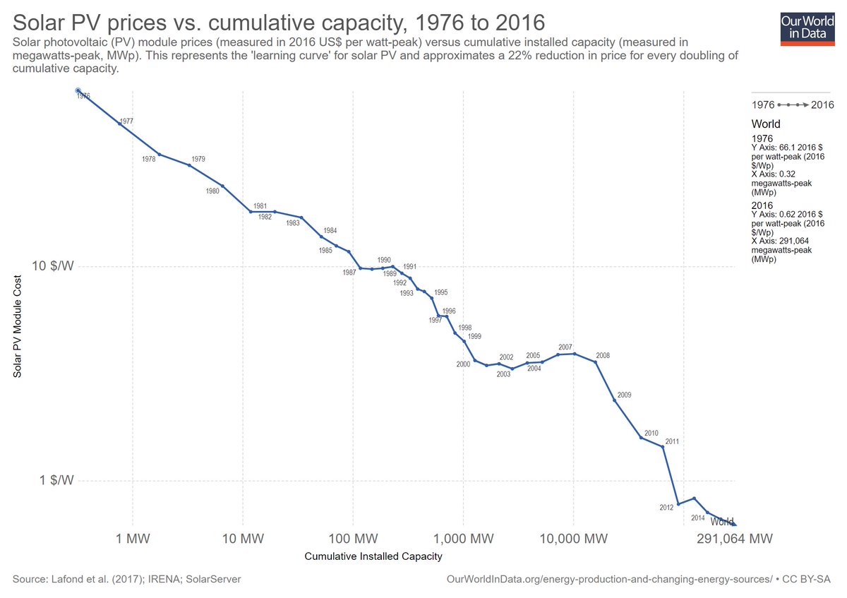 _HannahRitchie's tweet photo. Price of solar PV modules has fallen more than 100-fold since 1976. Learning rate approx. 22%: prices fallen 22% every doubling in capacity.
https://t.co/OLOsHEfciZ https://t.co/gQjxCNS1sl