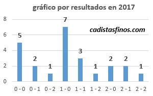 Carranza 2017: De 25, 12 ganados y 9 empatados. - cadistasfinos.com/hilando-fino/p…