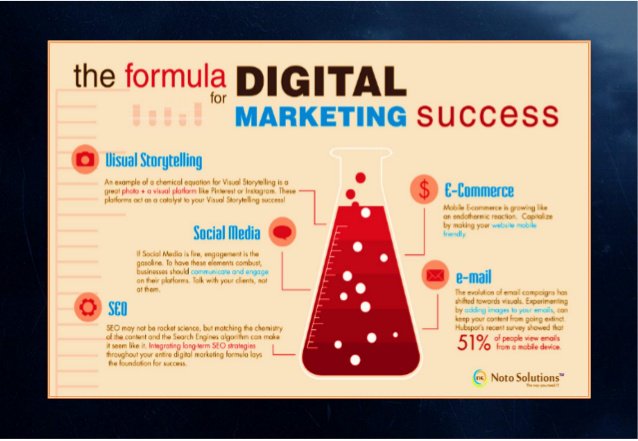 JenniferlopezGe's tweet photo. The Formula For Digital Marketing Success --- #digitalmarketing #growthhacking #makeyourownlane #defstar5 #analytics #contentmarketing #digital #online #marketing #onlinemarketing #bigdata #datascience https://t.co/kDdc3MgZLa