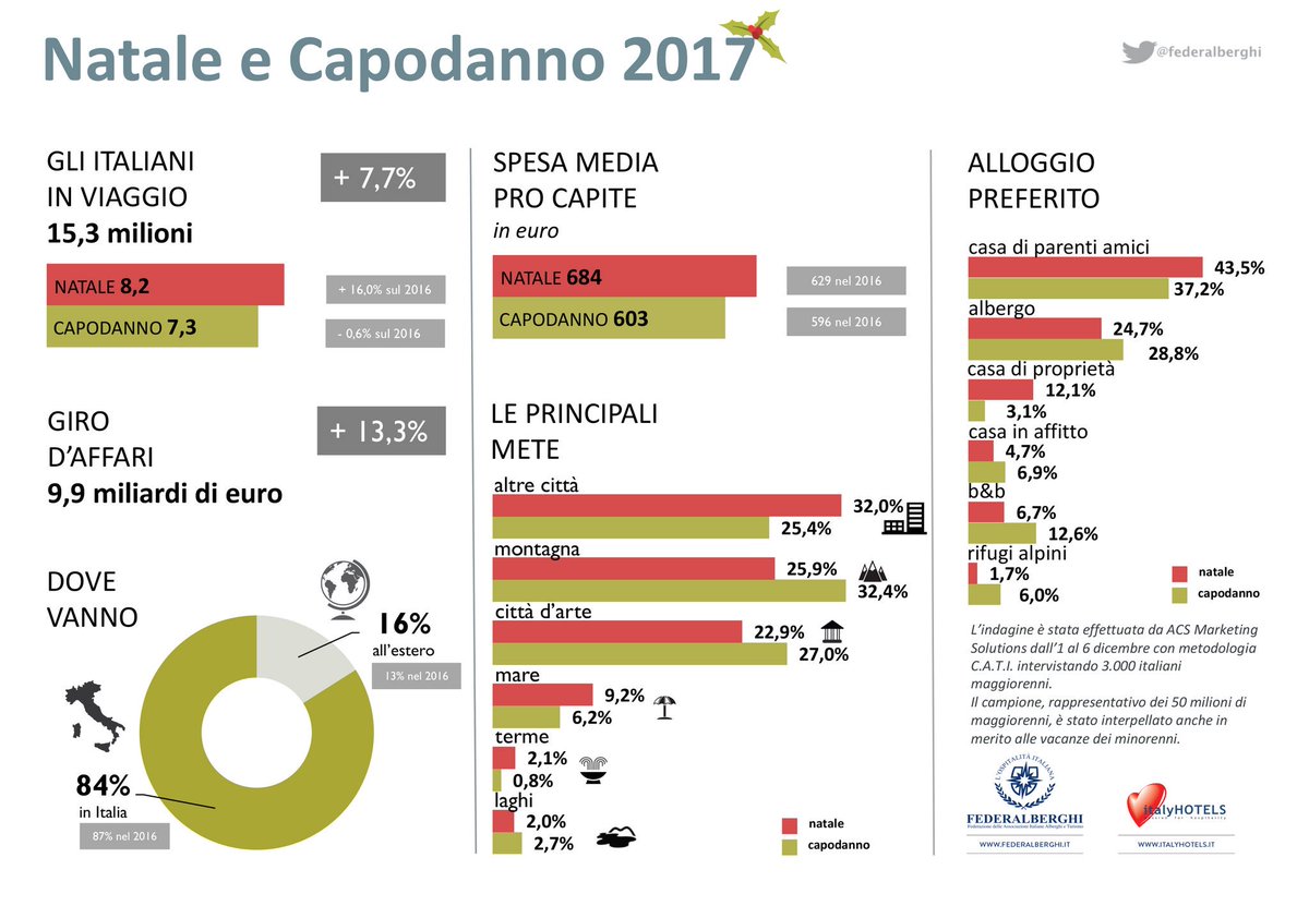 federalberghi 🇮🇹 🇪🇺 tweet media