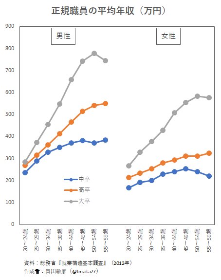 舞田敏彦 正社員男女の年収曲線 女性は 学歴が一段下の男性と同じくらいなんだな 大卒女性 高卒男性 高卒女性 中卒男性