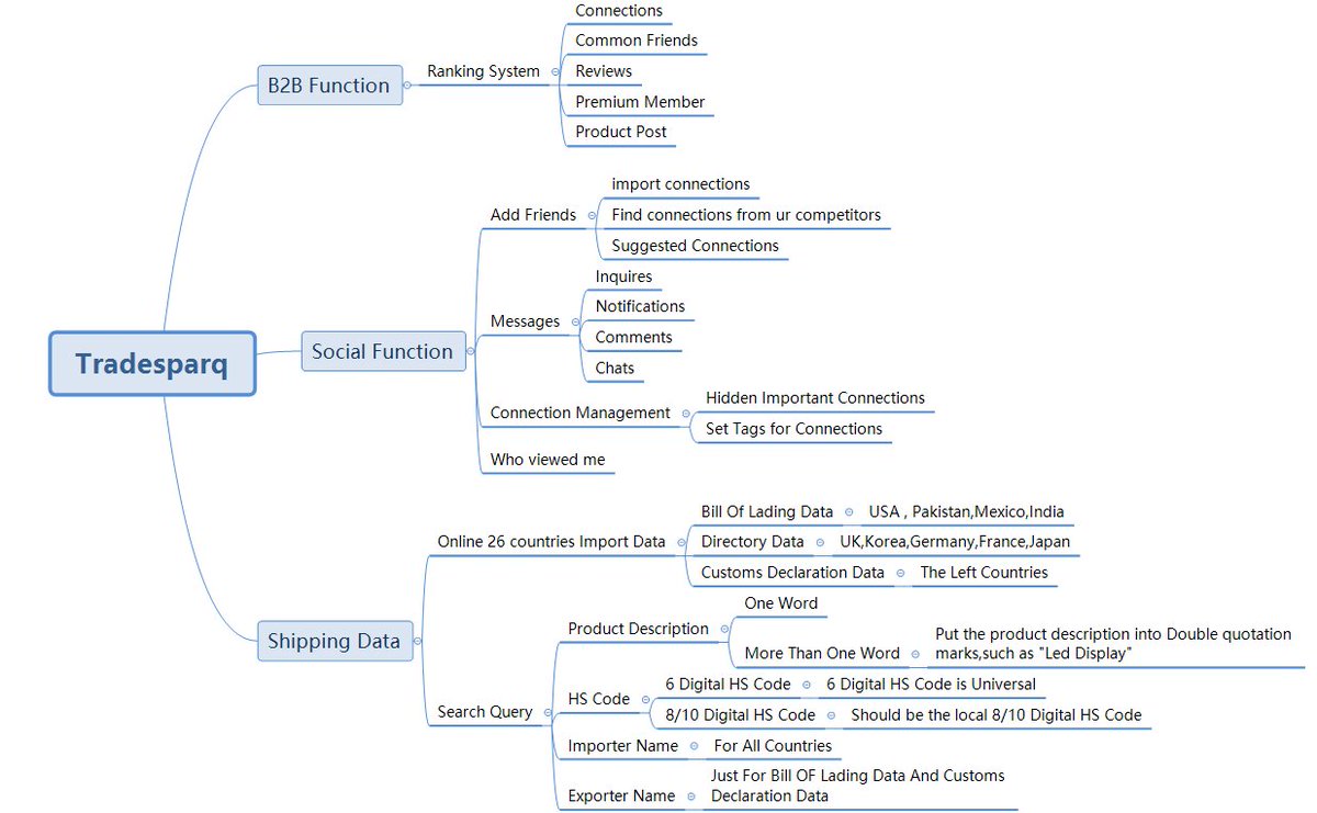 Jennys331's tweet image. The Following Map of #Tradesparq ,guide u to use tradesparq functions efficiently