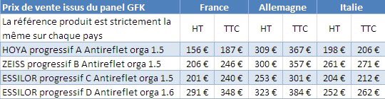 OpticiensUnis's tweet photo. L’ #optique en #france est - Cher #gfk @GfK Qu ont a dire les #bonimenteurs @UFCquechoisir @LesEchos @Francetele @TF1 y a t il un #journaliste courageux ? @CaPS_TW @y_bouchez #loileroux https://t.co/hgfdY0MBAp