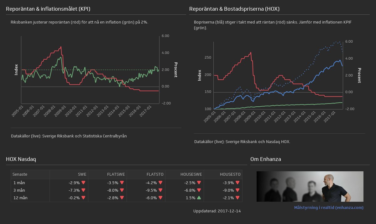 Följ den svenska bostadsmarknaden i realtid. Denna dashboard från enhanza.com är direktansluten till Nasdaq, Riksbanken och Statistiska Centralbyrån (SCB). Vad vill du mer se i den? bit.ly/2Buvppd