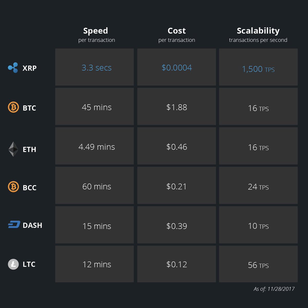 StockVision's tweet photo. How Ripple $XRP compares to other #cryptos https://t.co/OBETpEwcjA  $BTC $BCC $ETH $DASH $LTC #blockchain https://t.co/MJu5HKCc7x