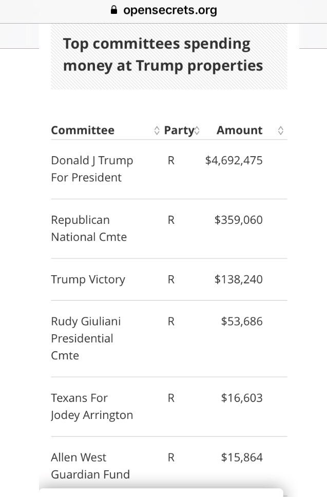 freshwater4fun's tweet photo. @OpenSecretsDC @lasesana #TrumpCrimeFamily #Corruption #Cronyism #Nepotism #ObstructionOfJustice #Fraud #GOPTaxScam #MiddleClassMassacre #BlueWaveIsComing https://t.co/zCOgmeJcD1