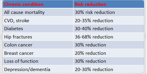 docandrewmurray's tweet image. Please RT. Here are some health benefits of physical activity. Please feedback at this link, if you think @WHO should prioritise physical activity within their work ispah.org/news-events  via @ISPAH