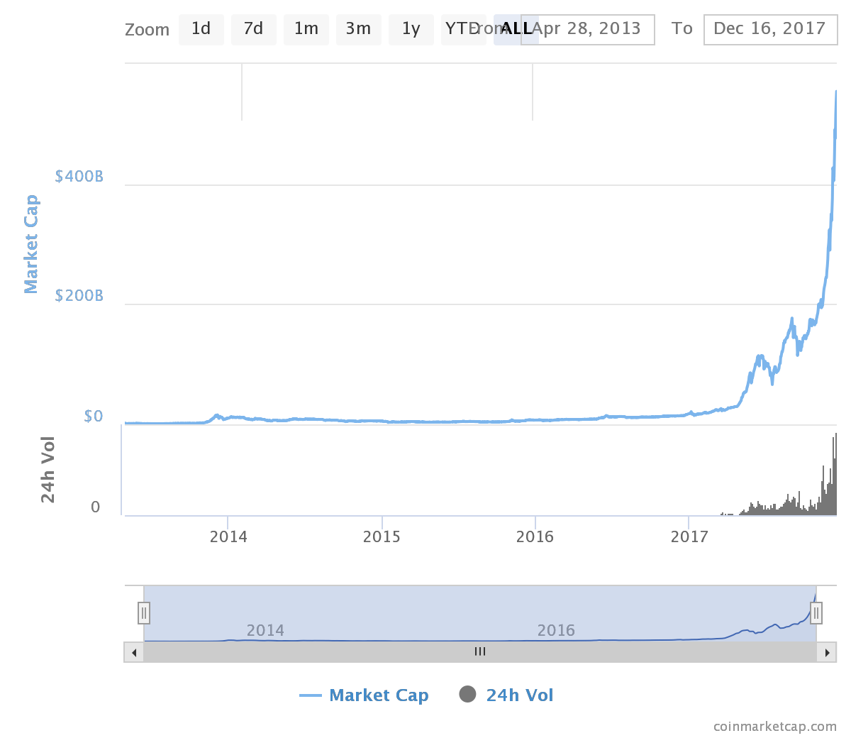 BITECONOMY's tweet photo. #خبر
يوم تاريخي آخر: #البيتكوين #Bitcoin/#BTC يحلق لأول مرة فوق مرتفع 18000$ ويصل إلى 18601$ و #رسملة أسواقه تجتاز 312 مليار #دولار لتدفع بإجمالي #رسملة #أسواق #العملات_المشفرة إلى تخطي النصف تريليون #دولار فيما وصل حجم #التداول اليومي إلى 26 مليار #دولار #أمريكي #USD https://t.co/NUKcqkIT6j