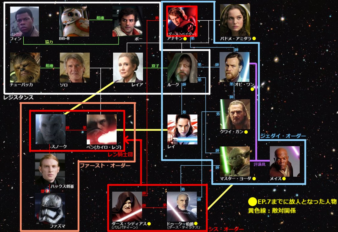 てっし در توییتر 唐突に作ったよく分からないスターウォーズの人物相関図 現状 Ep 8ではレイア率いるレジスタンスと最高指導者スノーク率いるファースト オーダーが戦争中 レン騎士団はフォースの暗黒面を信奉するシスと似た組織