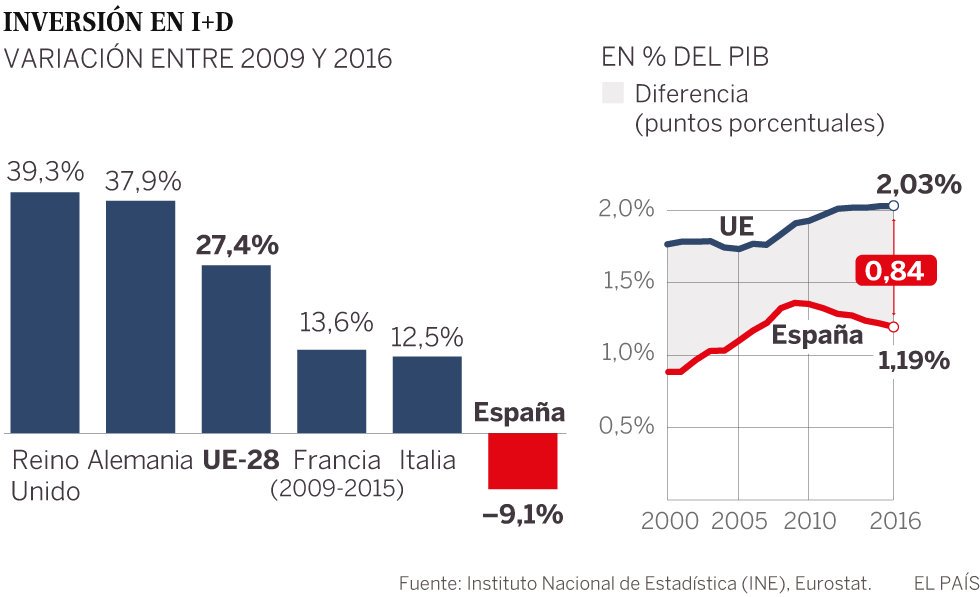 jgbarah's tweet photo. Two charts that explain the poor situation of research in Spain. Left is variation in investment in R&amp;D for several countries (2009-2016). Right is R&amp;D investment as percentage of GNP (EU &amp; Spain). Details (in Spanish): https://t.co/wSG7mgmsVA Sad. https://t.co/ArSjhr66H0