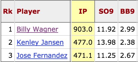 Three pitchers in baseball history (min. 200 IP) have at least 11.0 K/9 and fewer than 3.0 BB/9. Billy Wagner, Kenley Jansen, Jose Fernandez. What a list.