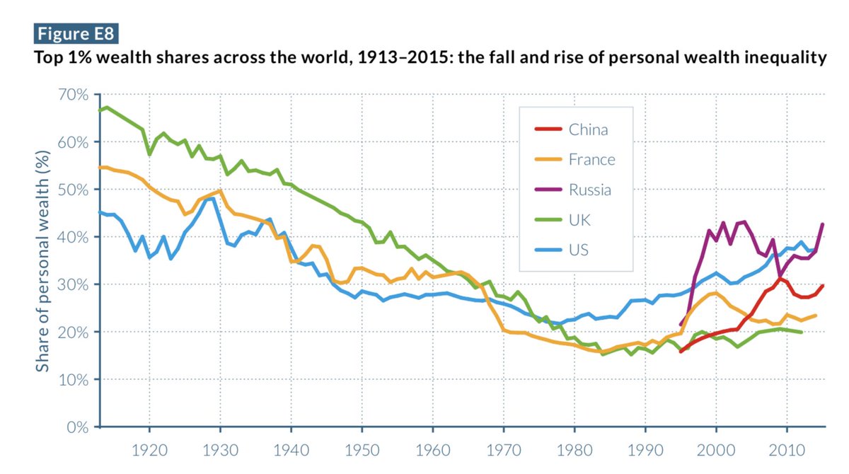 Resultado de imagen para world inequality