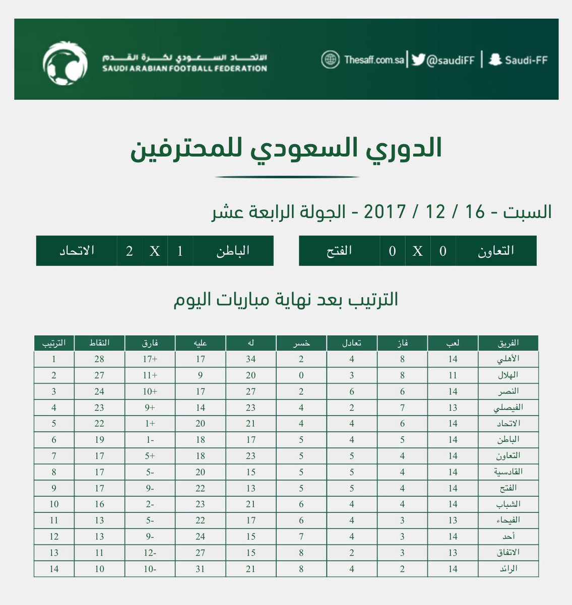الاتحاد السعودي لكرة القدم On Twitter نتائج مباريات اليوم وترتيب الفرق ضمن الجولة الـ 14 من الدوري السعودي للمحترفين
