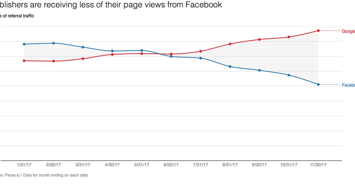 Google is sending more traffic than Facebook to publishers — again #SEO #search #socialmedia goo.gl/xcfDkm
