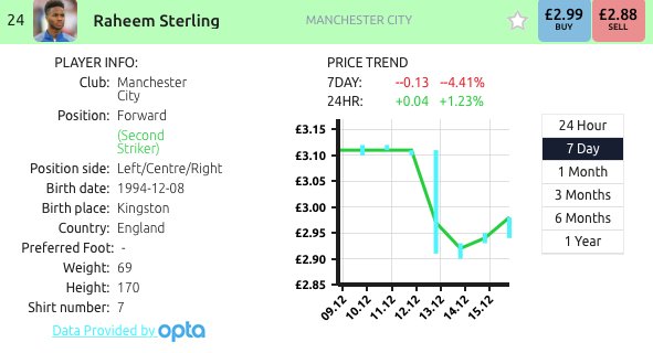 FootballIndex's tweet photo. RAHEEM STERLING makes it 4.
Dismal from Tottenham?
City sublime today.
Trading at £2.99
#FootballIndex #FILive https://t.co/kLcPH8LFuA