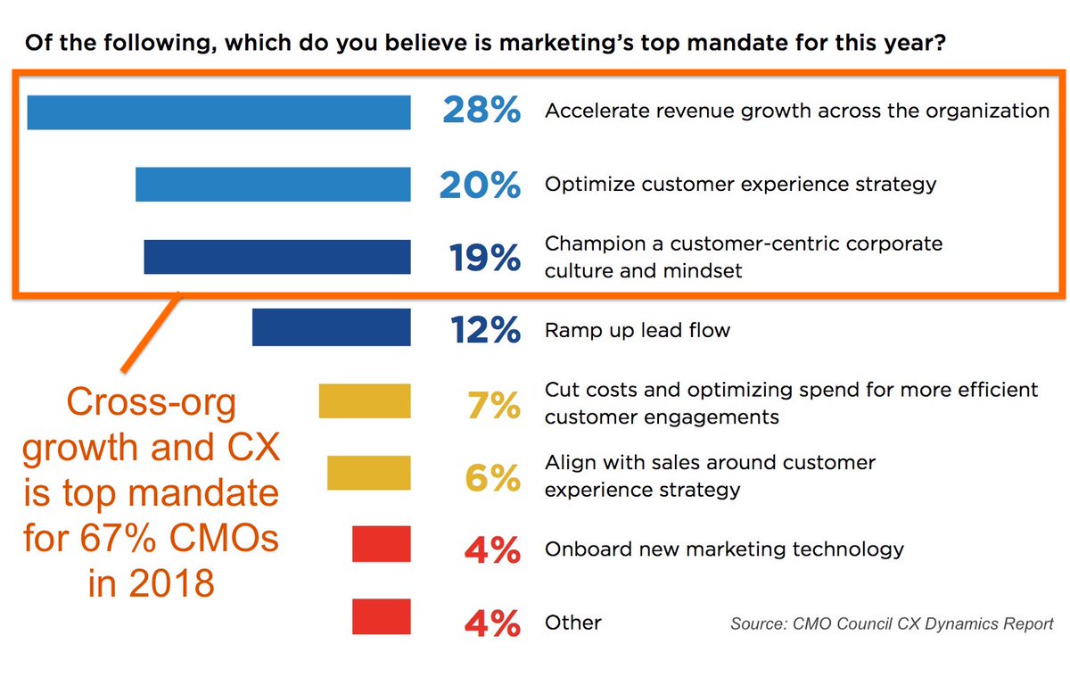 5 Disruptions to Marketing, Part 1: Digital Transformation (2018 Update) chiefmartec.com/2017/12/5-big-…