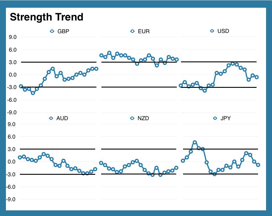 NumbersTrading's tweet image. #GBP #Euro  #USD #aud #nzd #jpy #fx #forex #forextrader #forextrading #forexsignals