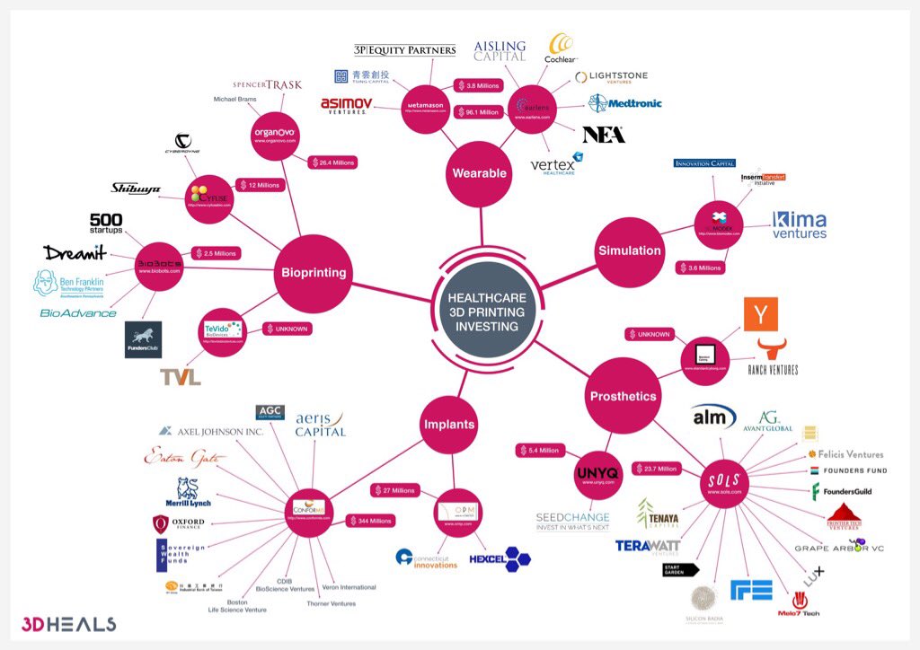 Who is investing in healthcare #3Dprinting startups? 3DHEALS Infographic | tuan@desktopmetal.com | by <a href="/3dheals/">3DHEALS</a>