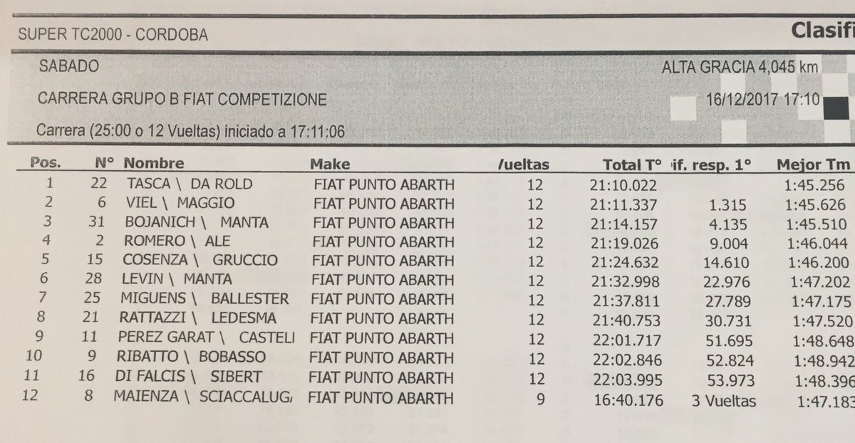 fiatcomparg's tweet photo. Final de la carrera Grupo B. Victoria de Gabriel Da Rold. https://t.co/N9cUub5yPM