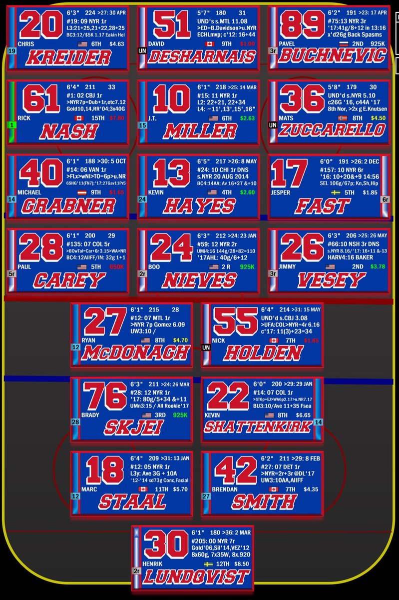 RealJackEdwards's tweet photo. The Rangers started 3-7-2, went 12-3-1 to get back in the thick of the Metro chase, and are 2-2-1 in their last 5.
They played at MSG with a 7pm start last night, beating LA 4-2 including an empty netter.
How far we've come: 9 US players in their lineup, 5 Canadians. https://t.co/iXtYepDyhK