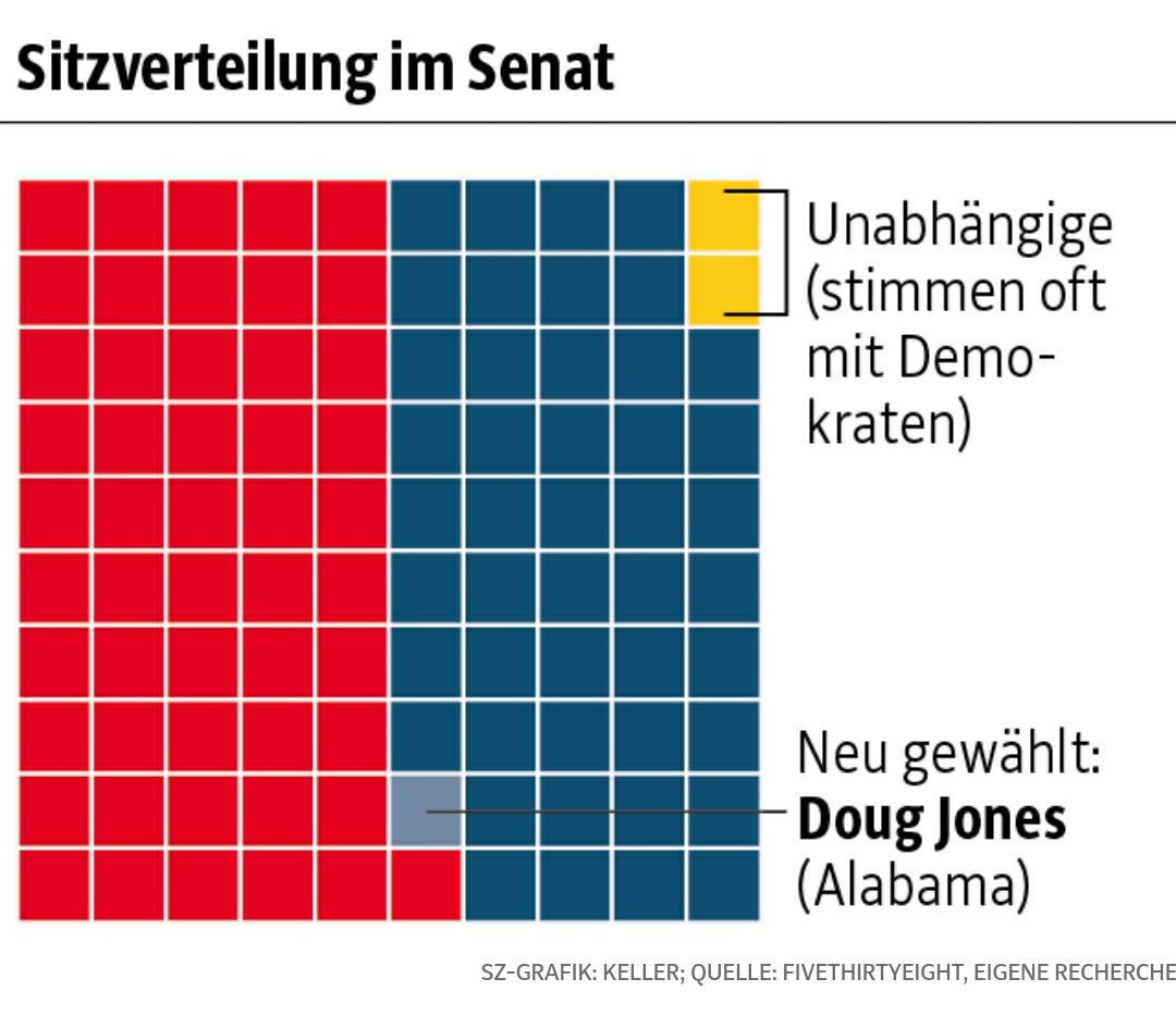 c_endt's tweet photo. Nach #AlabamaSenateElection ist die Mehrheit von @GOP und @realDonaldTrump im #Senate hauchdünn. Und 2018 werden 34 Sitze neu vergeben. Unsere grafische Analyse mit @matikolb und @gold_lila @SZ #ddj 
https://t.co/XBRZrw7fyE https://t.co/6qkwrS3i1w