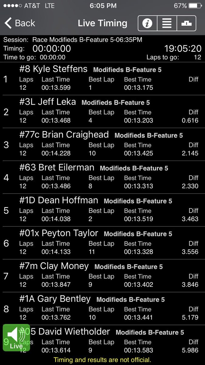 Allgaier Racing Shocks (@allgaiershocks) on Twitter photo Congrats to Kyle Steffens and Jeff Leka on a 1-2 finish transferring into tonight's <a href="/GatewayDirt/">GatewayDirtNationals | #DirtInDecember</a> feature #DirtInDecember Congrats to Kyle Steffens and Jeff Leka on a 1-2 finish transferring into tonight's <a href="/GatewayDirt/">GatewayDirtNationals | #DirtInDecember</a> feature #DirtInDecember