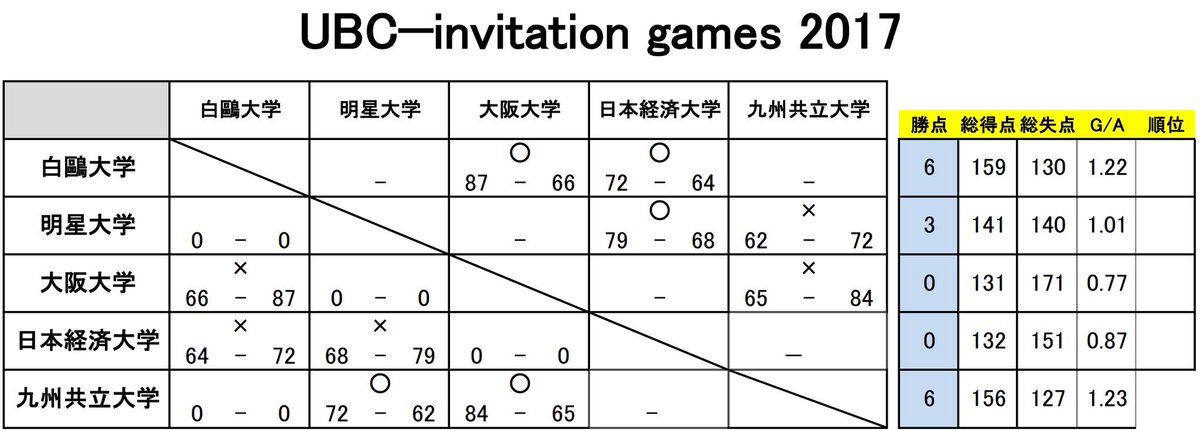 YR_ubc's tweet photo. 【IG17】
初日を終わっての試合結果です!
全国的に冷え込む中、大会会場も例外なく寒く試合が進む中で選手達も調整していってました。
さらに今日はいま目の前で雪が吹き荒れてます...九州なんだけどな...
最終的、皆さん怪我のないように!
#UBC
#IG17 https://t.co/bJDHhurxxs