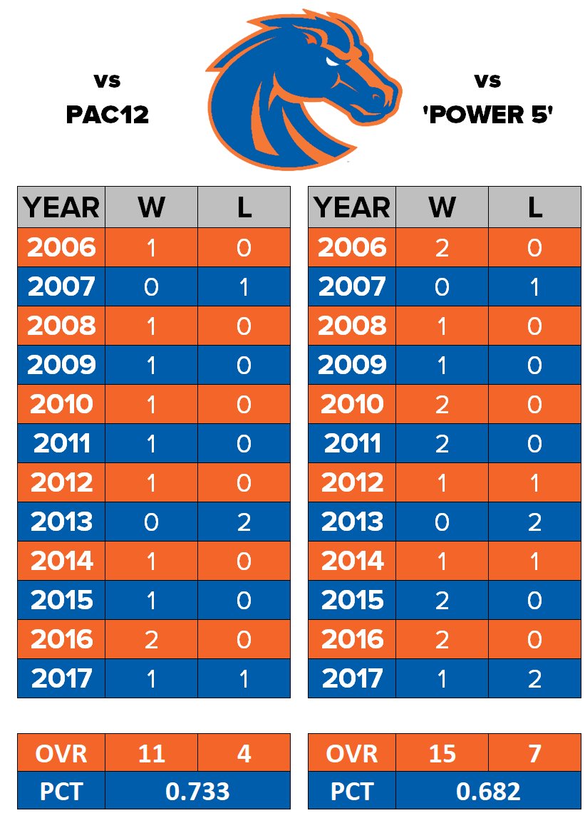 FunkeBronco's tweet image. Boise State vs P5 since 2006.  #PowerProgram