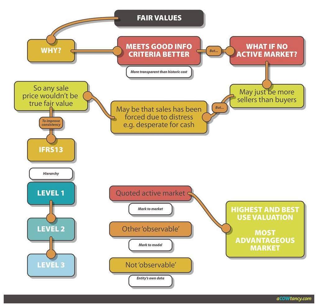 aCOWtancy's tweet photo. Check this ACCA F7 & P2 diagram out... very useful #accalearning #accaf7
#acca #studyaccount #studyacca #accap2 https://t.co/SkcmJzdTqY