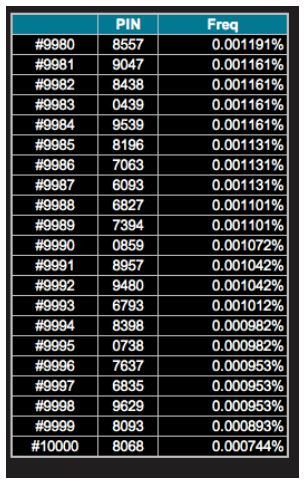 simongerman600's tweet photo. Data reveals the most and least common 4 digit PIN code combination that people chose themselves.

1234 is most common option (almost 11% of all PINs)
8068 is the least common option (only 0,000744% of all PINs)

Source: https://t.co/tss4leHCXd https://t.co/OOQOZ89IyS