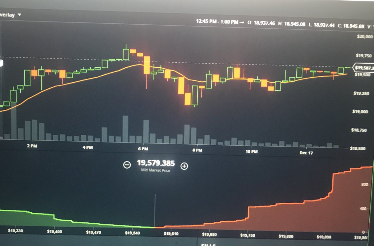 $BTCshowing signs and flashing signals all over the place of another run coming! Let’s see $20,000+ this time up to $23,000! #crypto 
Excuse the shitty pics to lazy to edit screenshots. $ETH $LTC $XRP $ADA $XVG $SNT $RDD $DOGE $SAFEX $DGB $XDN $BRK $XLM $QSP $SUB $NEO $GAS $RCN