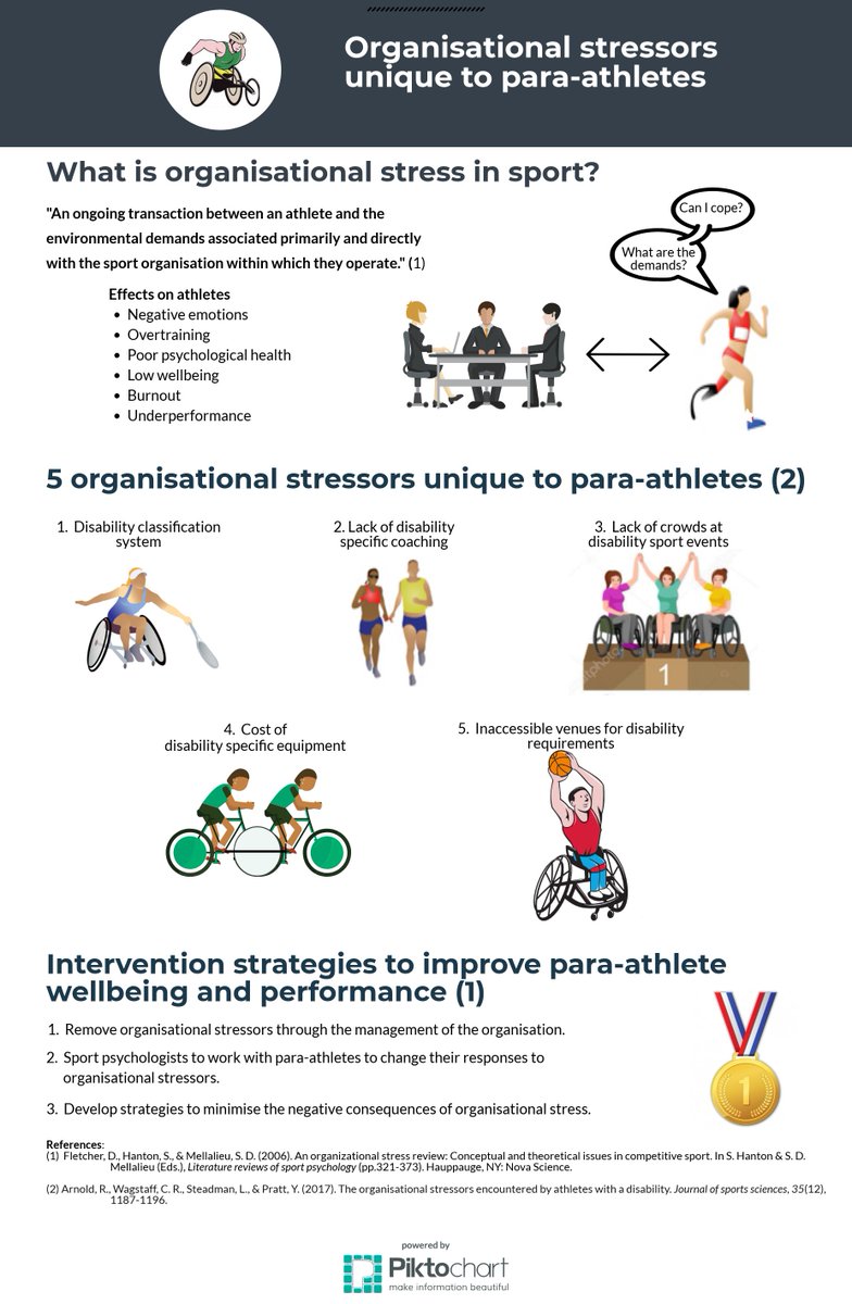 Do you work with elite para-athletes? Are you aware of the unique organisational stress they experience? Awareness can help practitioners, NGBs and IFs enhance para-athlete wellbeing and performance. #parasport #athletewelfare #wellbeing #paralympics 
clare-cunningham.co.uk/identifying-an…