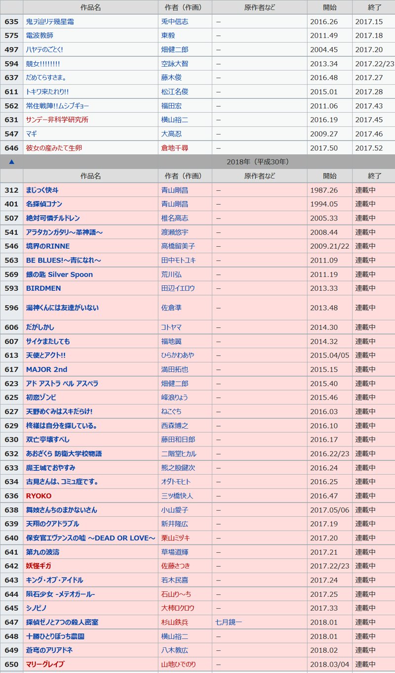 はちべえ さらに 週刊少年サンデー 読者も集まれ 17年度のサンデー連載作品 17年1 52号 で特に面白かった作品3つを 今年のベスト3 Ws17 のタグをつけてつぶやいてみて下さい 12 31まで集計予定 対象作品はこちら お気軽に T Co