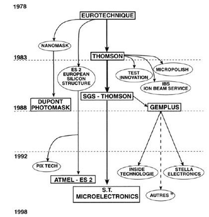 XopheRobin's tweet photo. L’industrie, matière vivante avec des retours de l’Histoire: #Thales acquiert #Gemalto, né de la fusion d’Axalto & de Gemplus, elle-même spin-off de Thomson-CSF devenu... Thales.
En 1988, l’activité carte à puce était sortie de Th-CSF pour devenir #Gemplus. CQFD. @thalesgroup https://t.co/x2PusYKLhn