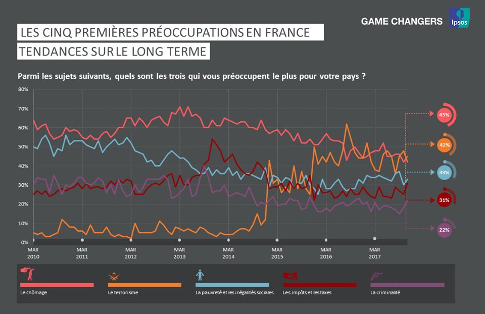 Ipsosbva's tweet photo. 😱 🇫🇷 Les 5 premières préoccupations des Français : chômage (45%), terrorisme (42%), pauvreté &amp; inégalités sociales (33%), impôts &amp; taxes (31%) et criminalité (22%)

👉 https://t.co/pheO2zrMzx https://t.co/OctEnht2Pv