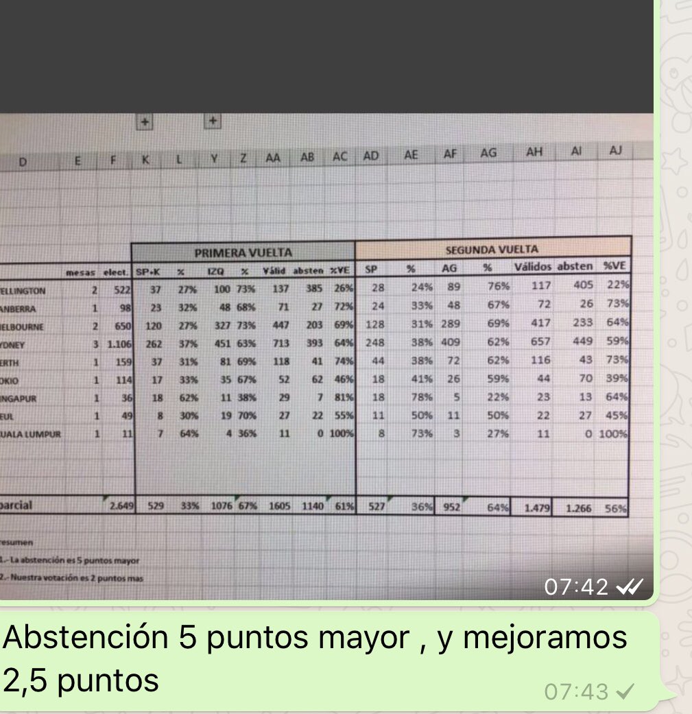 Piñera logra reducir brecha en voto en el exterior . Se reduce 3 puntos ventaja de Guillier en 1 vuelta, y abstención aumenta en 5 puntos. La ventaja exterior de Guillier no alcanza. La elección se decide en Chile .