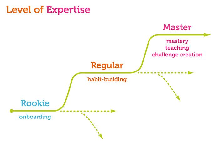 ixdf_org's tweet photo. Gamification at Work: How to Create a Sustainable Gamification Strategy?
#gamification #ux
https://t.co/taOce5B8Zs https://t.co/JvWcm1dNUT