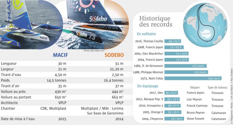 Flowieck's tweet photo. "Un record est fait pour être battu, là il est pulvérisé"
Tout est dit !
Il y a plus de personnes qui ont été dans l'espace que de personnes ayant fait le tour du monde en solitaire, cela reste un incroyable exploit ! 🥂🍾
Bravo @francoisgabart !
#RecordTourDuMonde
#Extramerestre https://t.co/CoVN0Ng5Qz