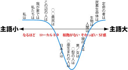 気が大きい