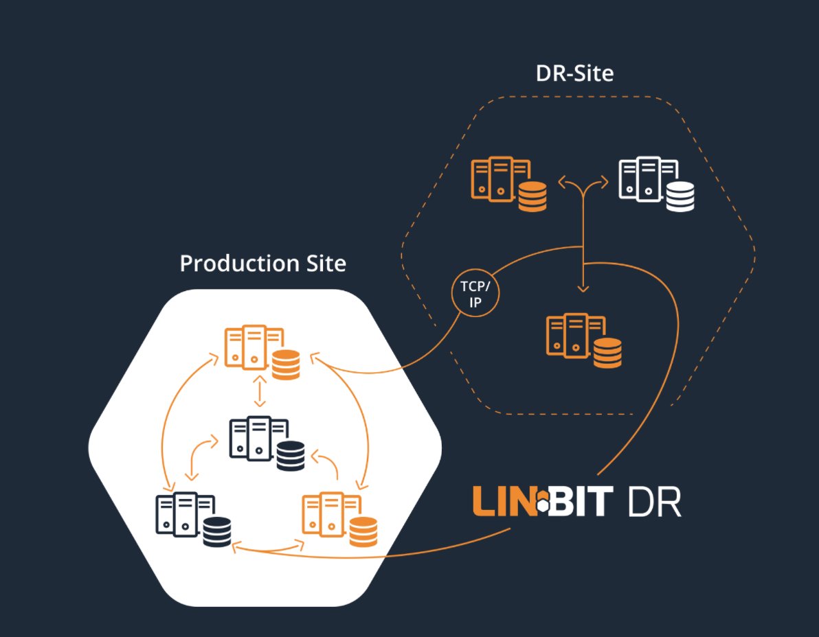 linbit's tweet photo. LINBIT SDS for Geo #Clustering -- replicate data between multiple sites to ensure availability during entire zone outages. https://t.co/hsm4moAY2q #software_defined_storage #high_availability https://t.co/TuKYPRNeDU