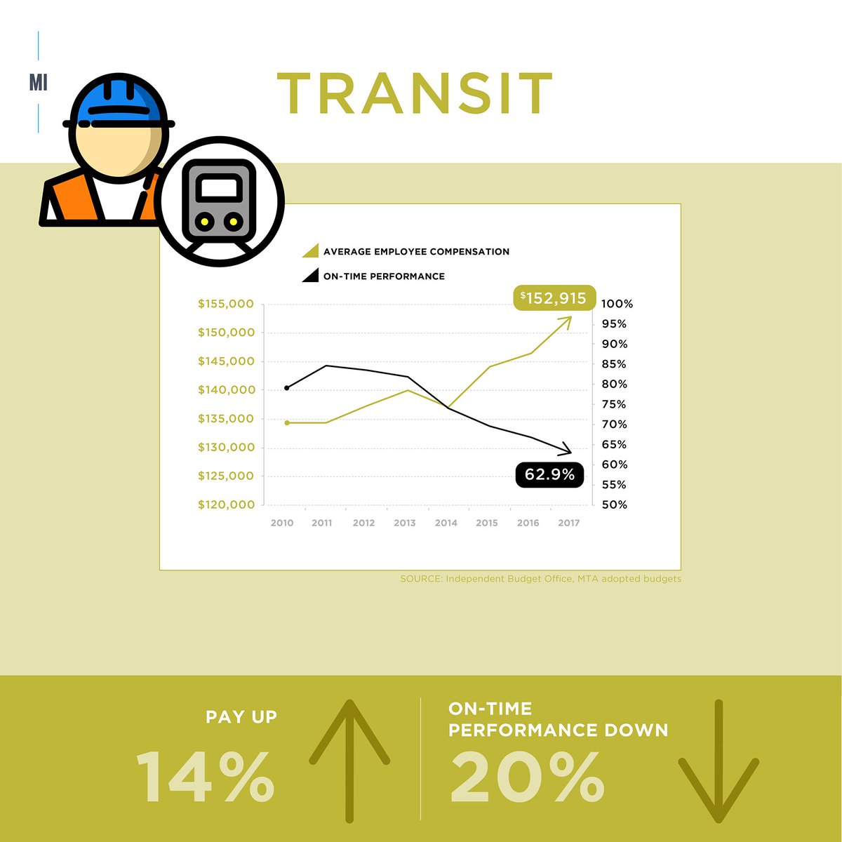 ManhattanInst's tweet image. Public employee costs in #NYC have spiked, even as many public services are stagnating or getting worse. We crunched the numbers on the city's schools, subways, and jails: bit.ly/NYCpays
