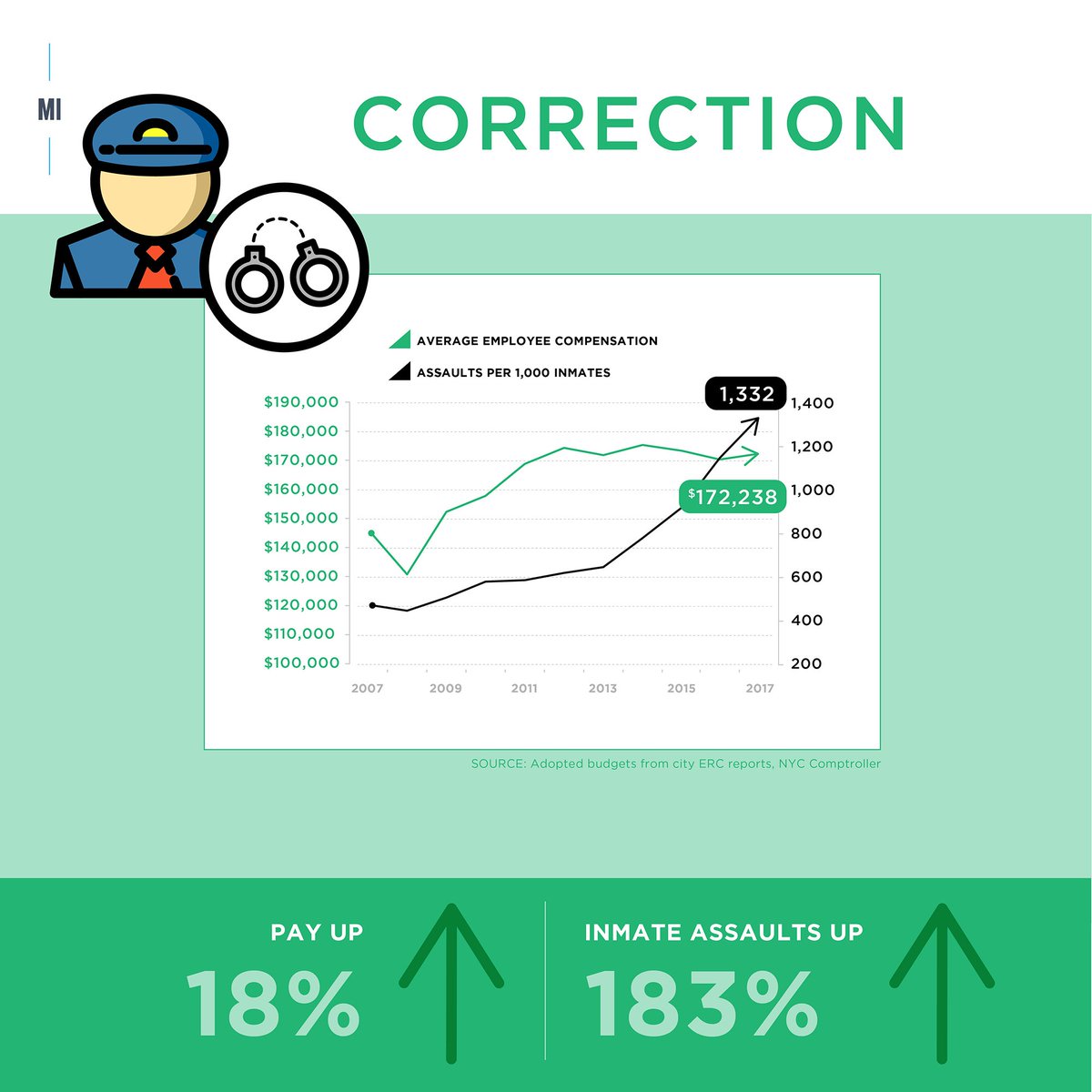 ManhattanInst's tweet image. Public employee costs in #NYC have spiked, even as many public services are stagnating or getting worse. We crunched the numbers on the city's schools, subways, and jails: bit.ly/NYCpays