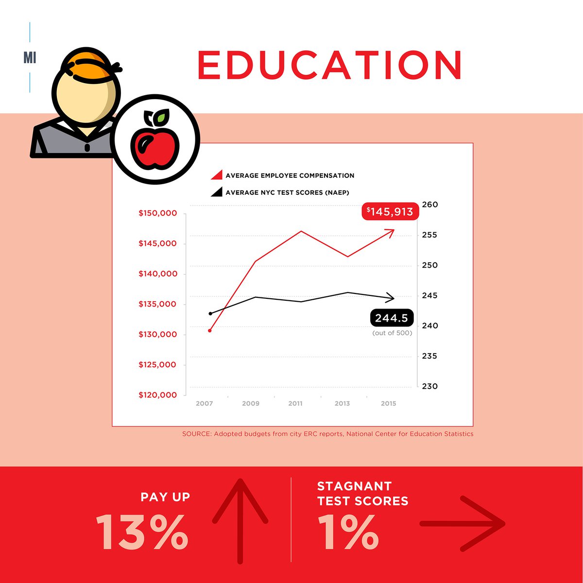 ManhattanInst's tweet image. Public employee costs in #NYC have spiked, even as many public services are stagnating or getting worse. We crunched the numbers on the city's schools, subways, and jails: bit.ly/NYCpays