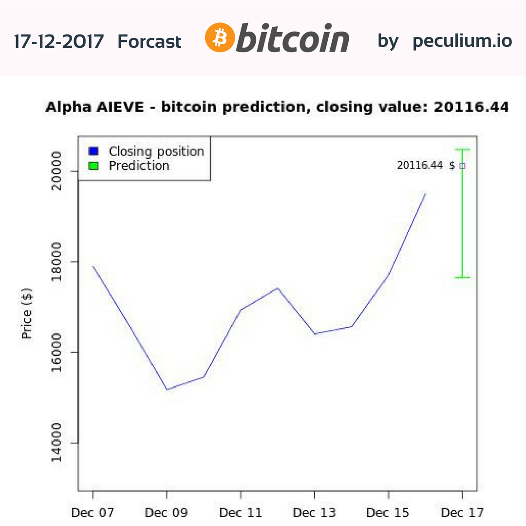 _Peculium's tweet image. AIEVE had predict $20k for BTC today!!!
That's true! It's now valued: $20,078.40

#Peculium #CryptoSavings #AI #ICO #Bitcoin #investing #Ethereum #Cryptocurrencies #invest #Blockchain #fintech $ETH $DASH $LTC