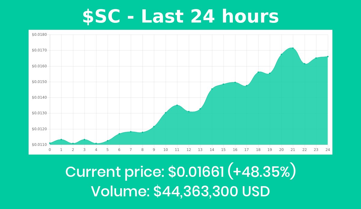 siaprice's tweet image. $SC is now worth $0.01630 (-1.07%) #SC